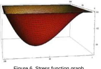 Figure 6. Stress function graph