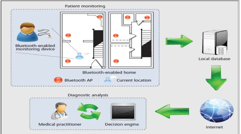 Figure 2.2:  An illustration of the proposed Bluetooth-enabled in-home patient monitoring 