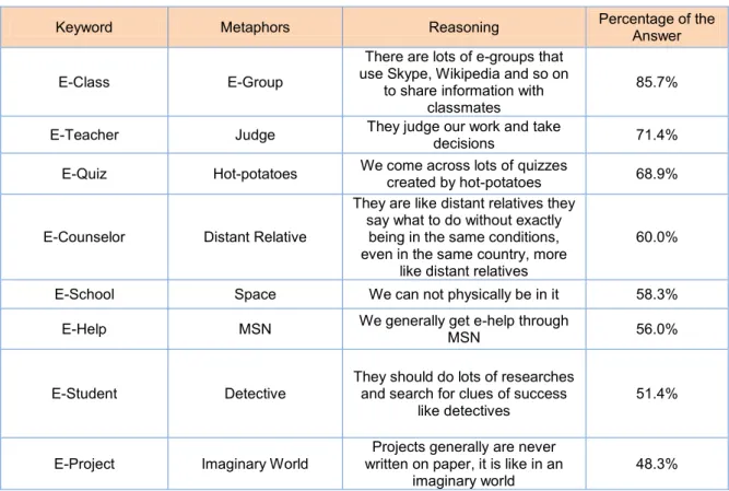 Table 1 lists the  e-education metaphors,  which have  the highest ranks, based  on the  questionnaire  results