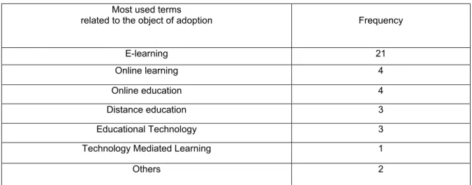 Table 5: Terms most frequently used to identify the object of adoption in the selected articles  Most used terms 