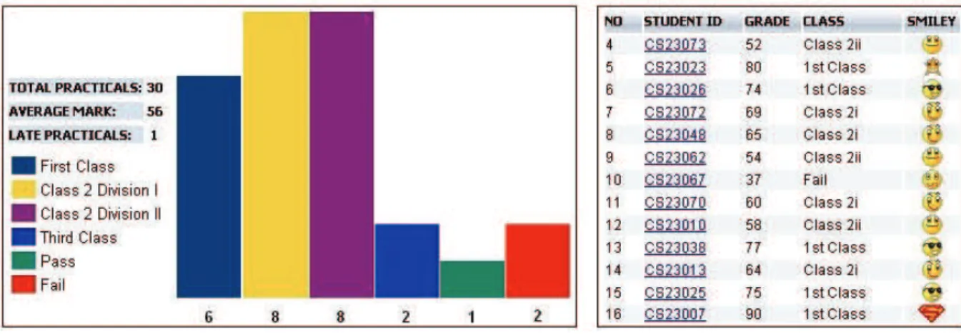 Figure 5: Class performance statistics 