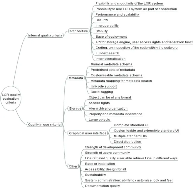 Figure 1: Quality criteria for the evaluation of LORs 