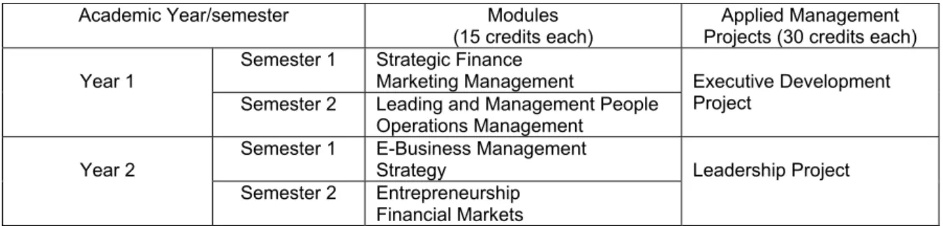 Table 1: The course structure of this MBA programme  Academic Year/semester  Modules 
