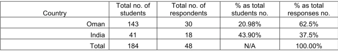 Table 2: Overview of the questionnaire response rates (N=48)  Country  Total no. of students  Total no