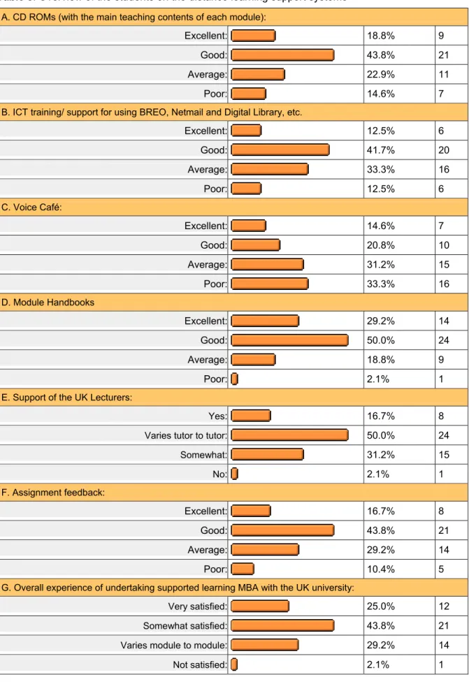 Table 3: Overview of the students on the distance learning support systems   A. CD ROMs (with the main teaching contents of each module): 