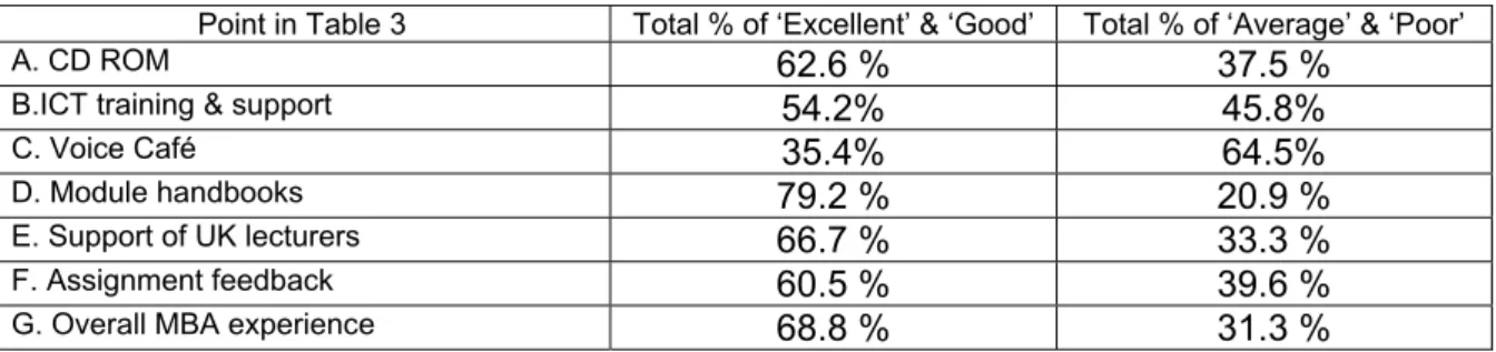 Table 4: Comparison of students’ perceptions of the e-learning support systems 