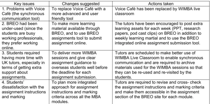 Table 5: Key issues identified from the 1 st  survey, suggestions and actions 