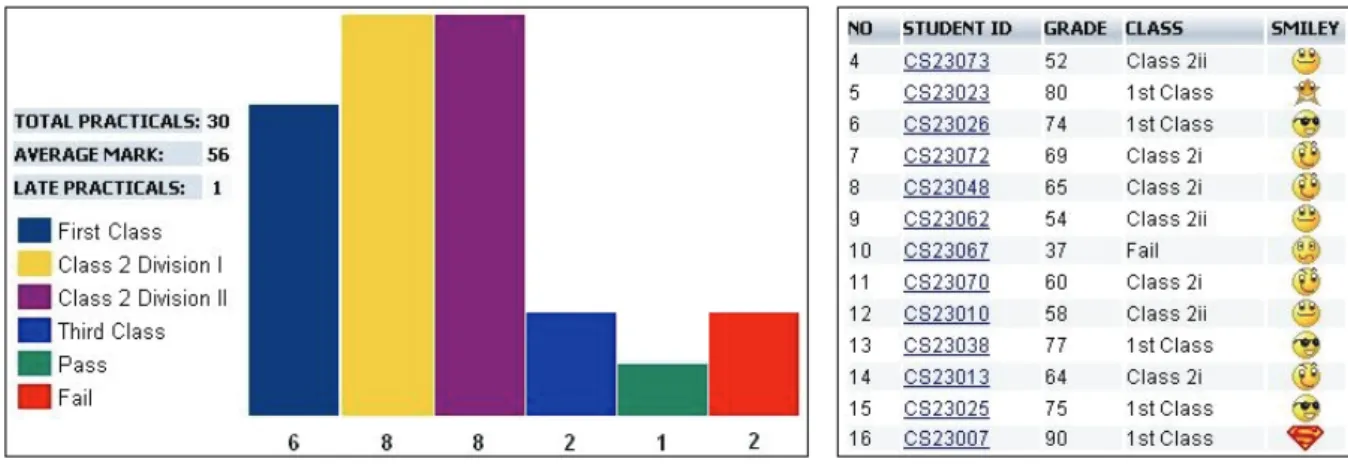 Figure 5: Class performance statistics 