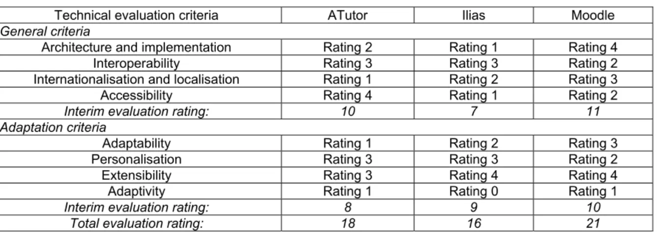 Table 2: VLE technological evaluation summary (Kurilovas and Dagiene 2008) 