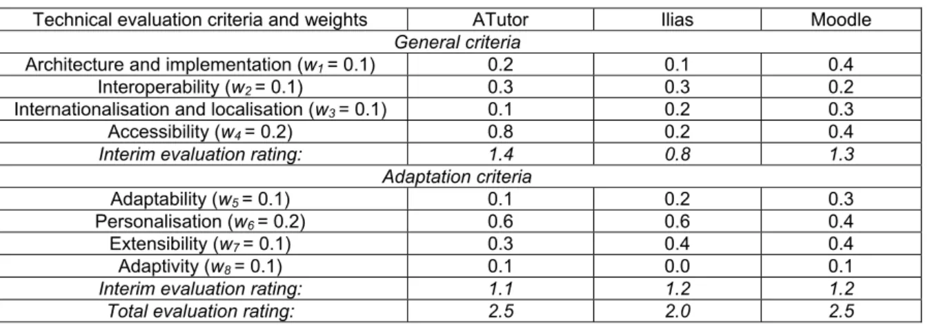 Table 3: Technological evaluation summary of VLEs suitability for special needs students 