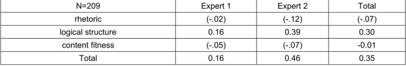 Table 2 shows that experts’ assessment significantly correlates with the factor of "logical structure" on  the essay for all courses (r=0.30)