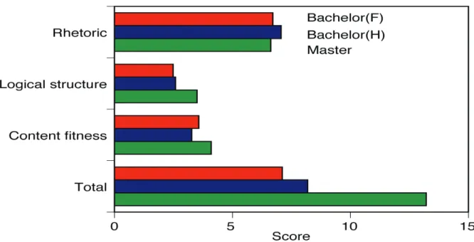 Figure 2: Assessment scores for the essay-test using the automated assessment system 