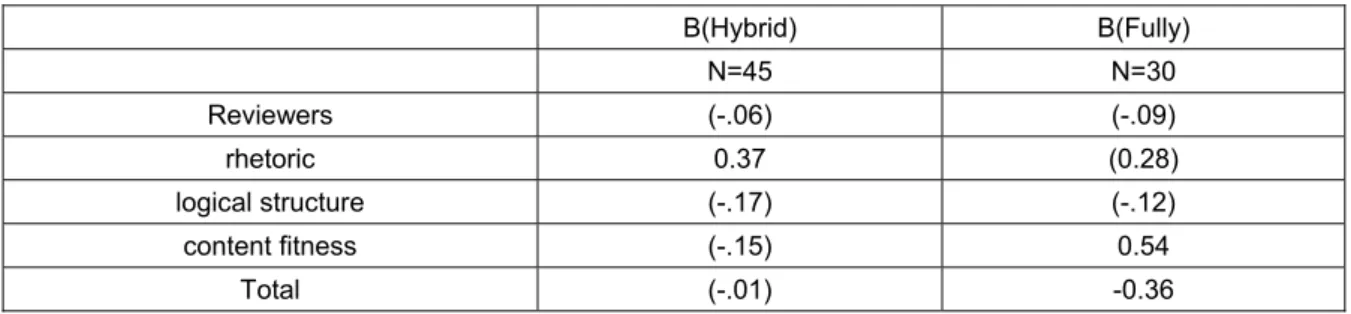 Table 3: Correlation coefficients between multiple-choice test scores and essay test scores 