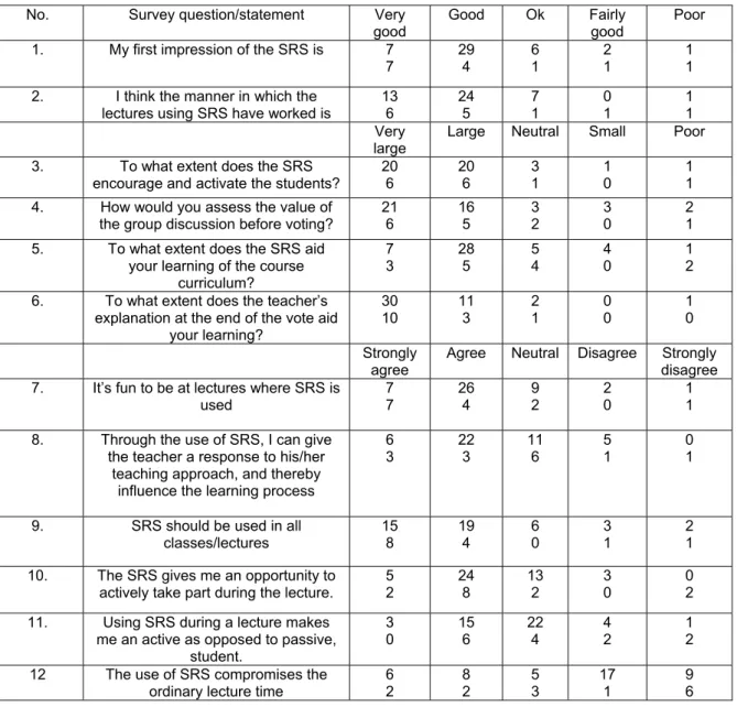 Table 1: Responses obtained in a survey from the first physics course that used the SRS, the  numbers represent number of students selecting that alternative