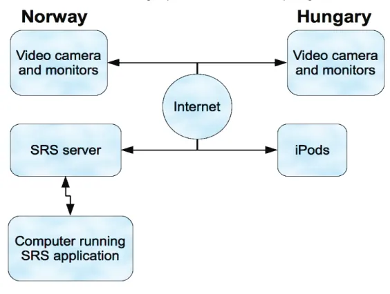 Figure 3: A schematic outline of the video and SRS IP based communication infrastructure during an  instruction-training course from Trondheim, Norway, to Visonta, Hungary the teacher (in  Norway) and participants communicate two-way by use of video confer