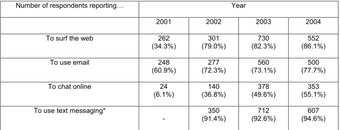 Table 4: Number of students reporting use the web, email, online chatting and text messaging at least  once a week 