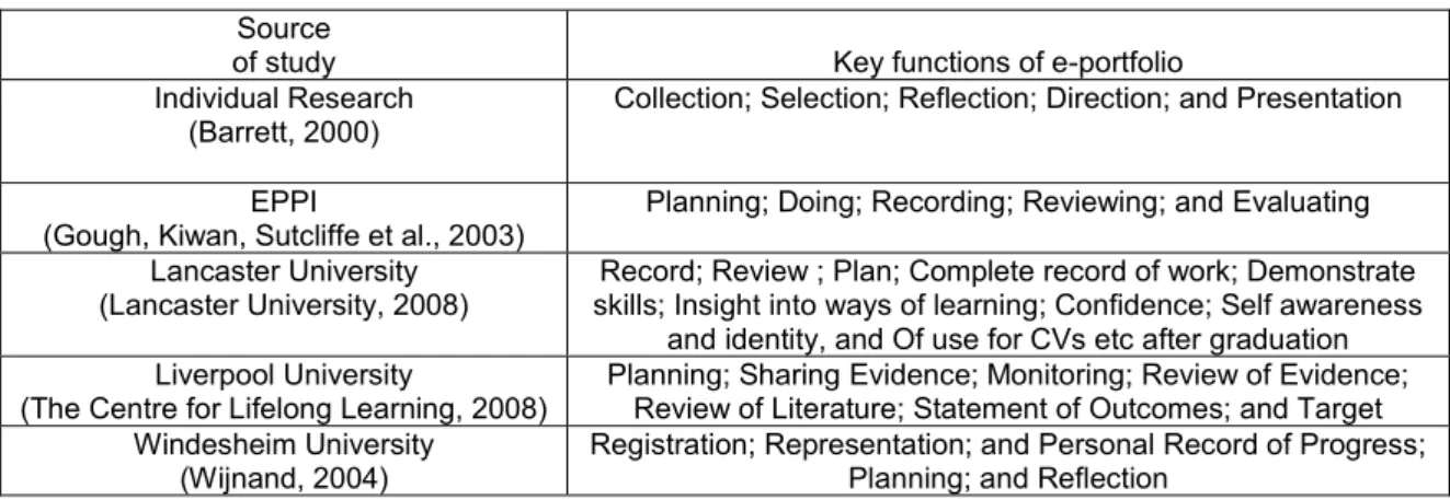 Table 1: The different ways how the e-portfolio can be implemented  Source 