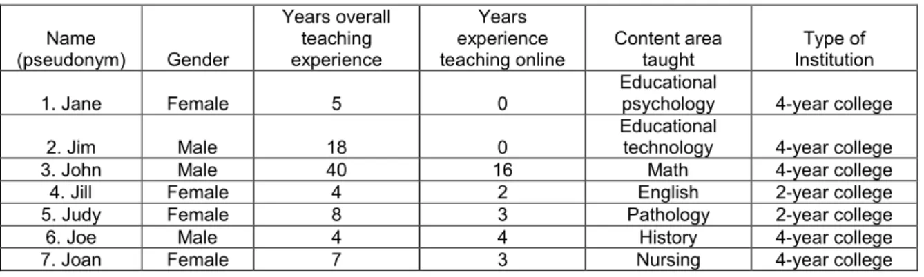 Table 1: Participant characteristics  Name  (pseudonym)  Gender  Years overall teaching experience  Years  experience  teaching online  Content area taught  Type of  Institution  1