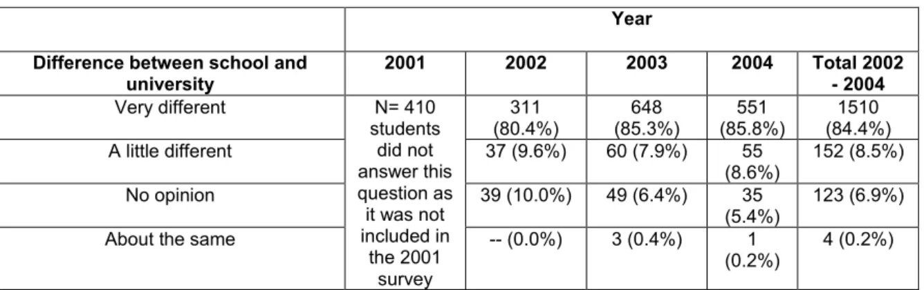 Table 1: Respondents‟ reasons for going to university 
