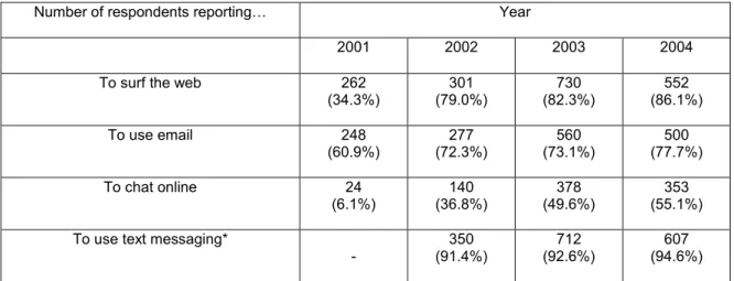 Table 4: Number of students reporting use the web, email, online chatting and text messaging at least  once a week 