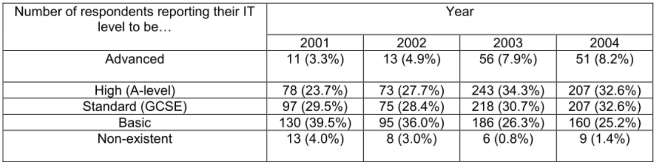 Table 5: Number of students reporting the thought competence of their IT skills  Number of respondents reporting their IT 