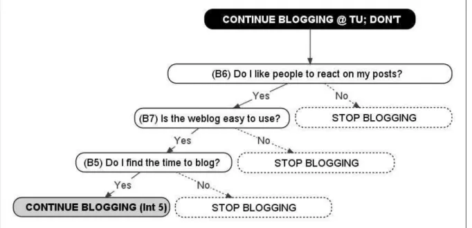 Figure 3: Individual decision tree model of interviewee #5 about whether to continue blogging 