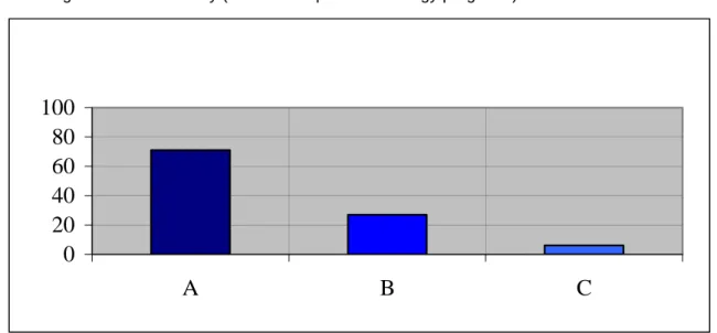 Figure 3: The use of videoconferencing technologies in the language learning study 