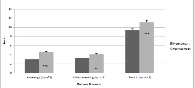 Figure 1: Pretest vs posttest scores for each outcome of knowledge (out of 5), clinical reasoning (out  of 5), and filling out the Form 1 (out of 12)