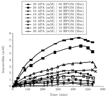 Figure 3. Time curves of amoxicillin synthesis with dierent initial concentrations of substrates