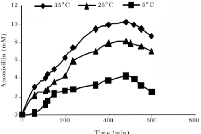 Figure 9. Progress curves of amoxicillin synthesis at dierent temperatures. Reaction condition: initial pH 6.3, C initial of 6-APA = 20 mM and HPGM= 40, 5g/L of enzyme.