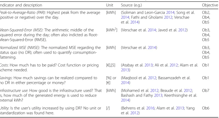 Table 2 Assessment criteria derived from literature (underlined objective number = default)