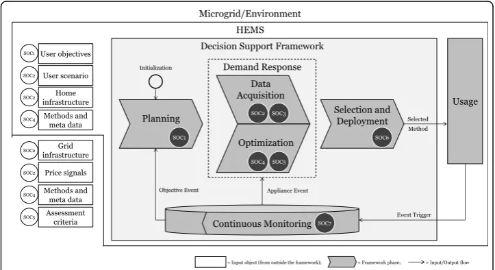 Fig. 4 Decision support framework for DR methods with the SOCs addressed