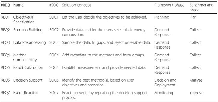 Table 3 Derived REQs and SOCs (overview)