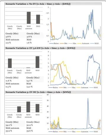Fig. 6 Results of method benchmarking. Without EV (top), EV charged with 3.6 kW (middle), and EVcharged with DC (bottom)