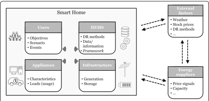 Fig. 1 Smart Home context