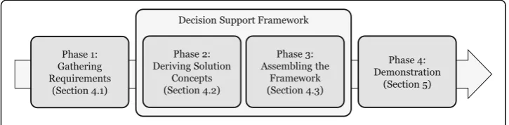 Fig. 2 Staged research design