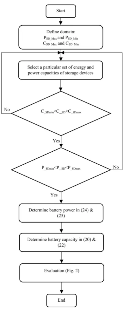 Figure 3. Flowchart of sizing process.