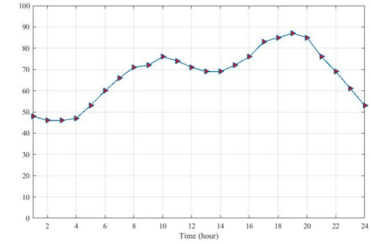 Figure 8. Real utility market prices.