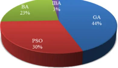 Table 2with other algorithms, which emphasizes the robust performance of GWO. The agents in the GWOalgorithm always update their positions according to alpha, beta and delta behaviour
