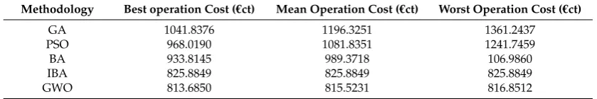 Table 2. Demonstration of operation dispatch costs of the microgrid in Scenario A.