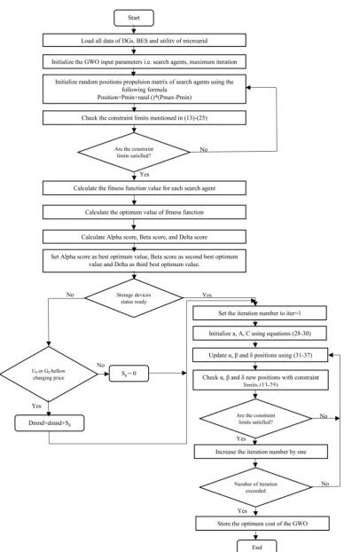 Figure 2. Flowchart of the grey wolf optimization algorithm used in the microgrid.