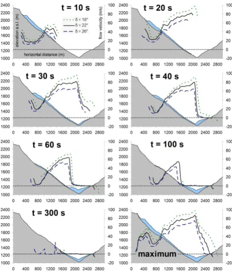 Fig. 11.selected time steps and for the maximum over the entire flow. The values are positive in  δ for selected time steps and for the maximum overdownslope direction (from left to right)