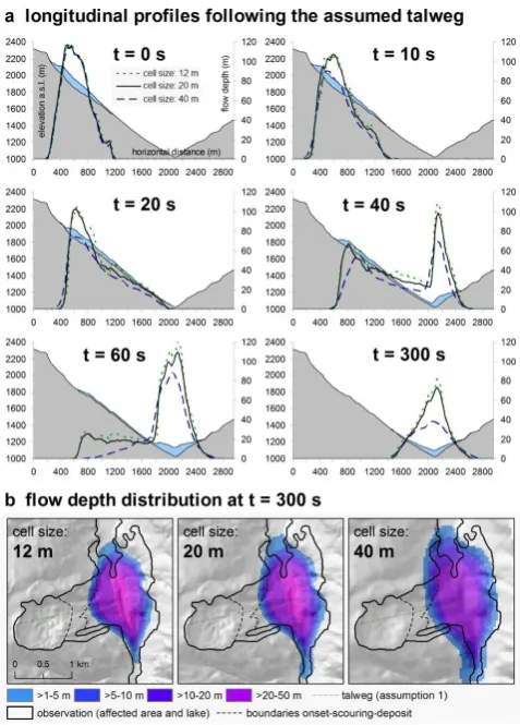 Fig. 8. (a)Fig. 8: (a) Longitudinal profiles of the flow along the talweg at different time steps with φ = 35° and δ = 22°: comparison of the results for 12 m, 20 m and 40 m cell size – the result for 20 m is also shown proportionally to the terrain; (b) f