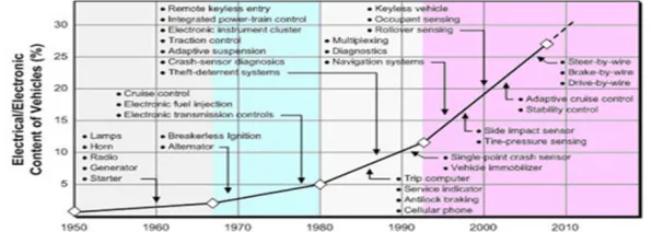 Figure 1. the electronics content of automobiles is growing at an ever-increasing rate 2  