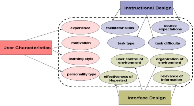 Figure 1: Components of e-learning technologies and a sample of associated variables 