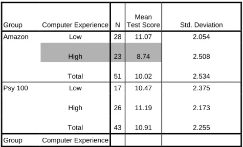 Table 2: Descriptive analyses for the interaction between the factors “group” and “experience” on “test” 