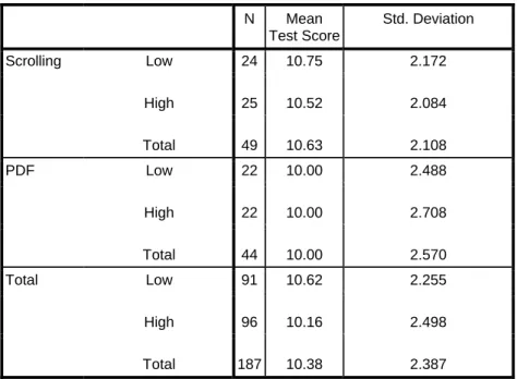 Figure 3: Mean “test” scores for each level of “group” by “experience” 