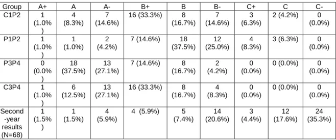 Table 3: Summative assessment based on competency results of second-year students (N=66)  during the crossover session, group C1P2 (N=33) became P3P4 and group P1P2 (N=33)  became C3P4  Group A-  B+  B B-  C+  C1P2  14 (21.2%)  12 (18.2%)  7 (10.6%)  0 (0.