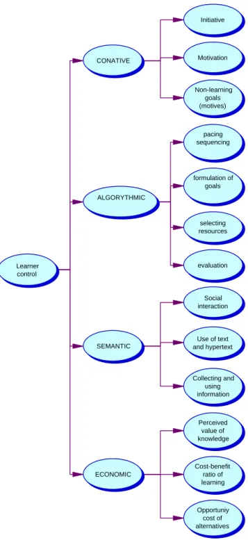Figure 1: Areas of learner autonomy 