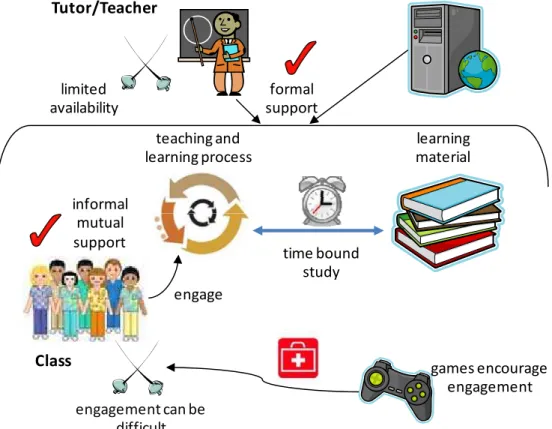 Figure 1: Rich picture of games supported blended learning 
